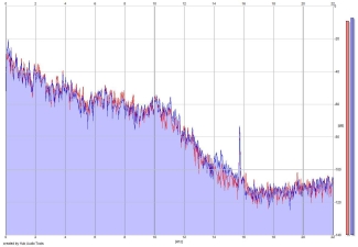Frequency Analysis