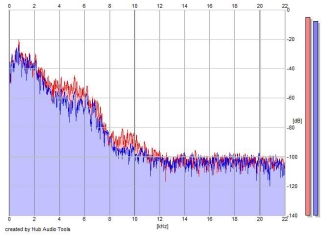 Frequency Analysis