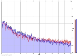 Frequency Analysis