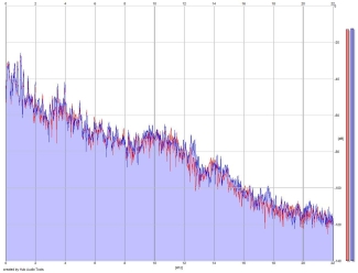 Frequency Analysis