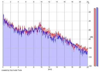 Frequency Analysis