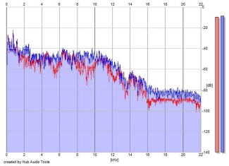 Frequency Analysis