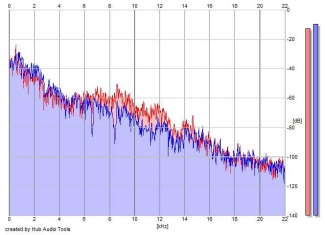 Frequency Analysis