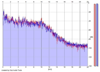 Frequency Analysis