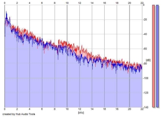 Frequency Analysis