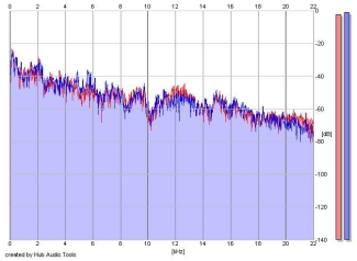 Frequency Analysis