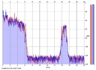 Frequency Analysis