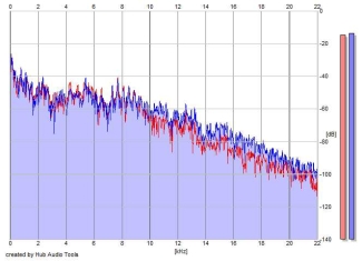 Frequency Analysis