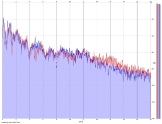 Frequency Analysis
