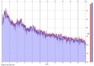 Frequency Analysis