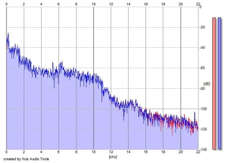 Frequency Analysis