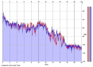Frequency Analysis