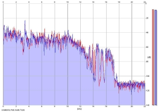 Frequency Analysis