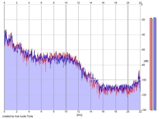 Frequency Analysis