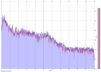 Frequency Analysis