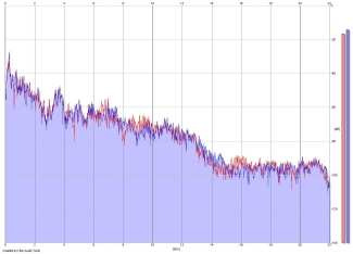 Frequency Analysis