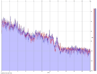 Frequency Analysis