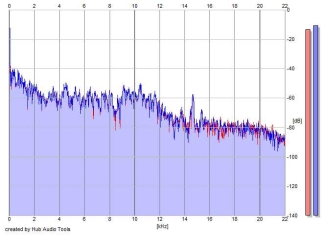 Frequency Analysis