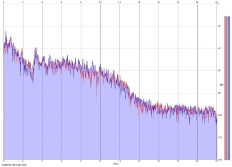 Frequency Analysis