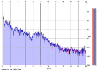 Frequency Analysis