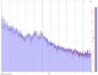 Frequency Analysis