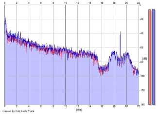 Frequency Analysis