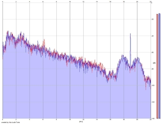 Frequency Analysis