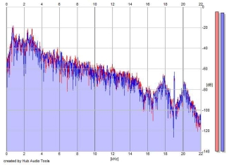 Frequency Analysis