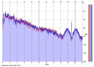 Frequency Analysis