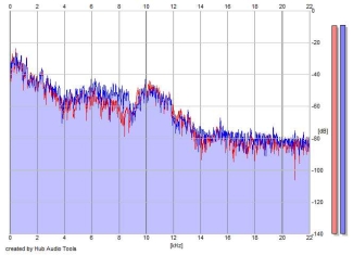 Frequency Analysis