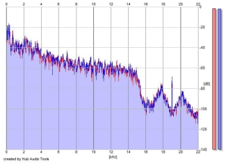 Frequency Analysis