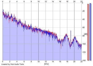 Frequency Analysis