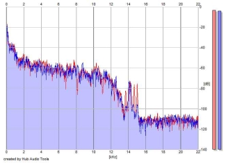 Frequency Analysis