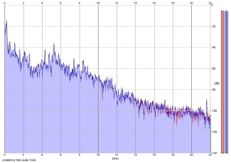 Frequency Analysis