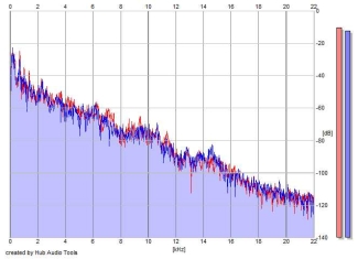 Frequency Analysis