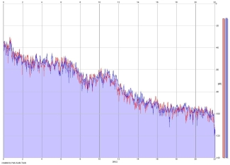 Frequency Analysis