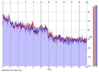 Frequency Analysis