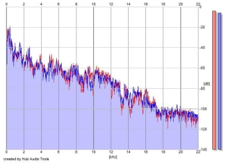 Frequency Analysis