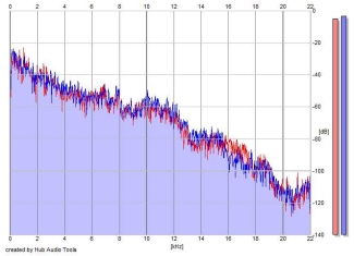 Frequency Analysis