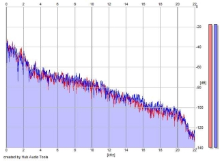 Frequency Analysis