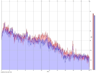 Frequency Analysis