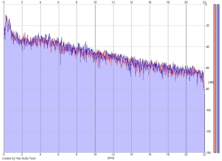 Frequency Analysis