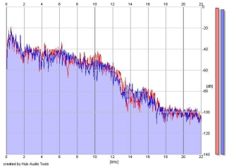 Frequency Analysis