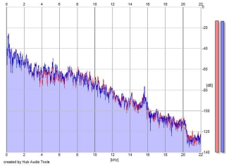 Frequency Analysis