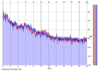 Frequency Analysis