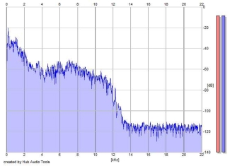 Frequency Analysis