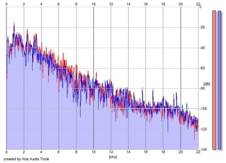 Frequency Analysis