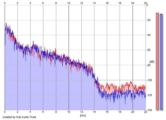 Frequency Analysis