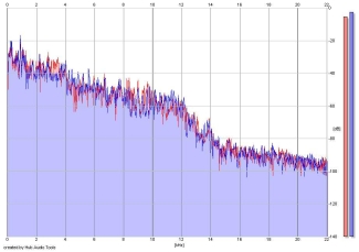 Frequency Analysis