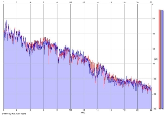 Frequency Analysis